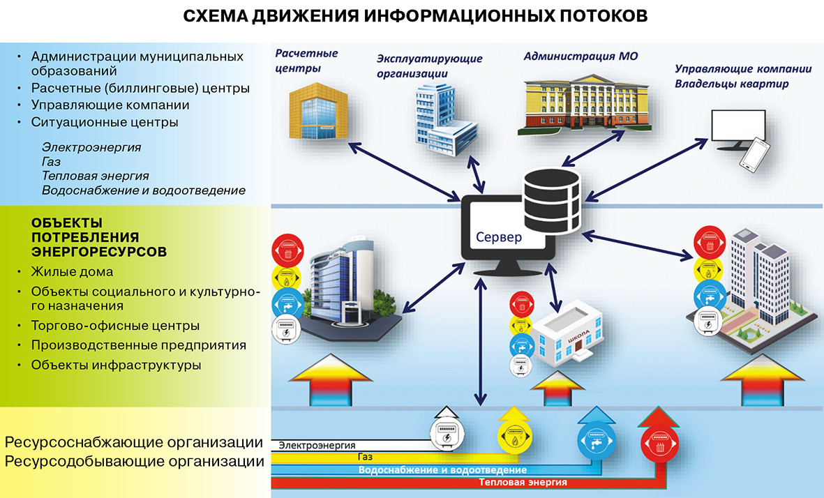 Учета ао. Система АПЗ. Приборы учеты для ЖКХ АПЗ Арзамас. АПЗ В строительстве что это. Схема с тремя АПЗ.