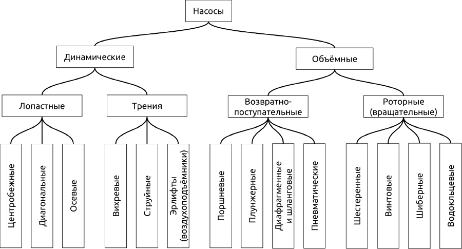 Виды агрегатов. Объемные насосы классификация. Классификация гидравлических насосов. Динамические насосы классификация. Классификация насосов по принципу действия.