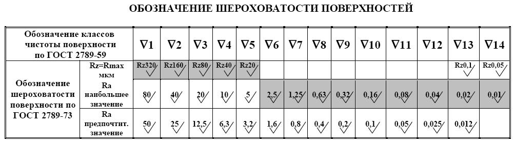 Обозначение 40. Шероховатость поверхности ra и RZ таблица. Класс шероховатости RZ 40. Rz20 шероховатость таблица. RZ 20 шероховатость класс.