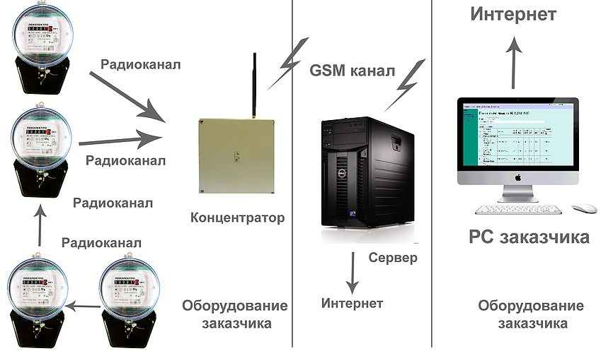 Интернет по радиоканалу. Радиоканал интернет оборудование. Интернет через радиоканал. Оборудование для передачи данных по радиоканалу. Интернет по радиодоступу оборудование.