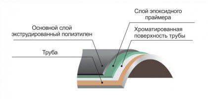 Технологическая карта нанесения антикоррозионного покрытия