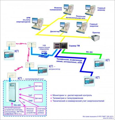 Асу и асду. АСКУЭ И АСУ ТП. Структурная схема (АСДУ Э). Телеметрия учета электроэнергии. Коммерческий учет энергоресурсов.