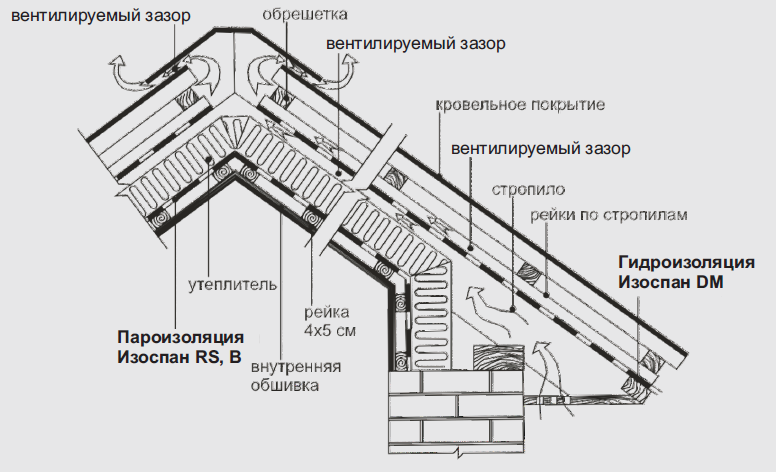 Схема укладка пароизоляции